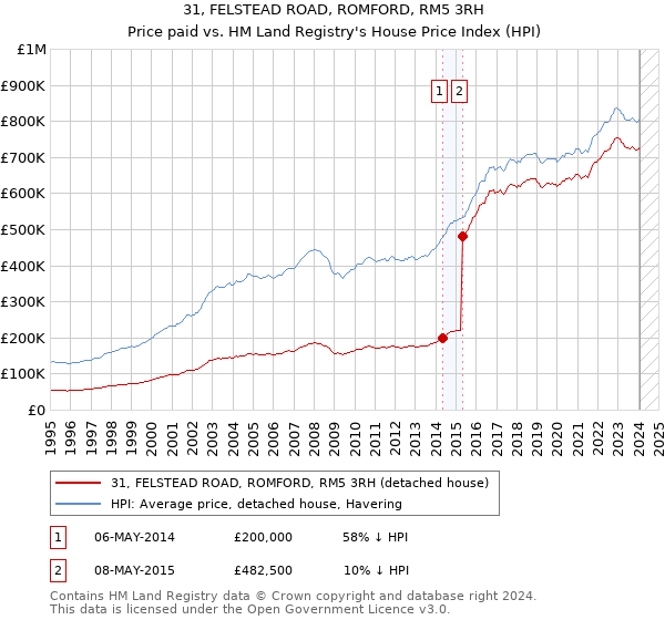 31, FELSTEAD ROAD, ROMFORD, RM5 3RH: Price paid vs HM Land Registry's House Price Index