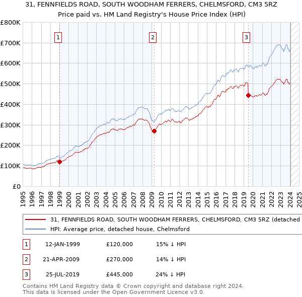 31, FENNFIELDS ROAD, SOUTH WOODHAM FERRERS, CHELMSFORD, CM3 5RZ: Price paid vs HM Land Registry's House Price Index