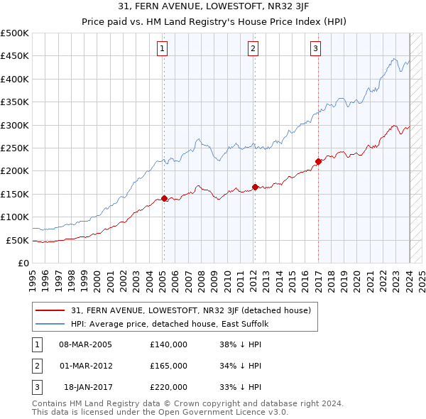31, FERN AVENUE, LOWESTOFT, NR32 3JF: Price paid vs HM Land Registry's House Price Index
