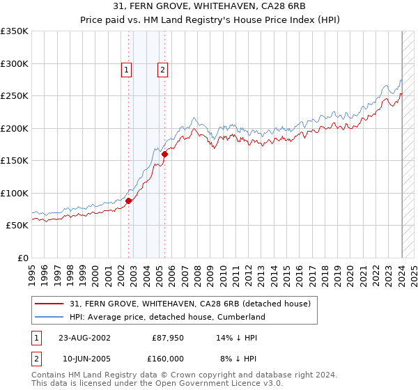 31, FERN GROVE, WHITEHAVEN, CA28 6RB: Price paid vs HM Land Registry's House Price Index
