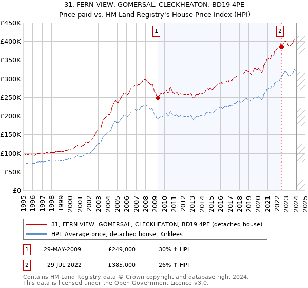 31, FERN VIEW, GOMERSAL, CLECKHEATON, BD19 4PE: Price paid vs HM Land Registry's House Price Index