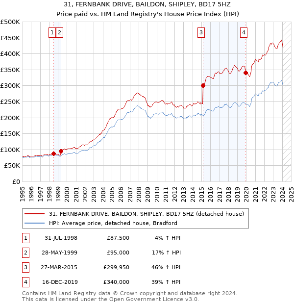 31, FERNBANK DRIVE, BAILDON, SHIPLEY, BD17 5HZ: Price paid vs HM Land Registry's House Price Index