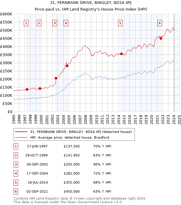 31, FERNBANK DRIVE, BINGLEY, BD16 4PJ: Price paid vs HM Land Registry's House Price Index