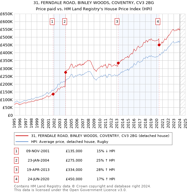 31, FERNDALE ROAD, BINLEY WOODS, COVENTRY, CV3 2BG: Price paid vs HM Land Registry's House Price Index