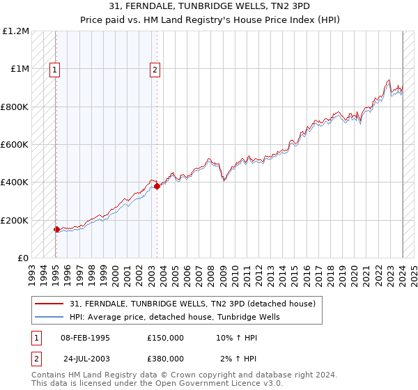 31, FERNDALE, TUNBRIDGE WELLS, TN2 3PD: Price paid vs HM Land Registry's House Price Index