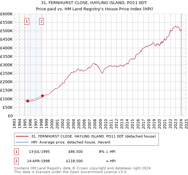 31, FERNHURST CLOSE, HAYLING ISLAND, PO11 0DT: Price paid vs HM Land Registry's House Price Index