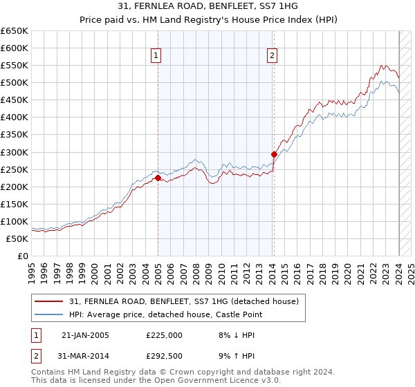 31, FERNLEA ROAD, BENFLEET, SS7 1HG: Price paid vs HM Land Registry's House Price Index