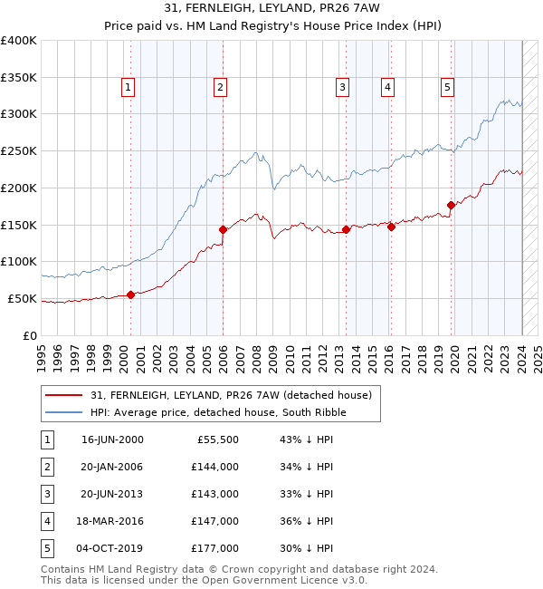 31, FERNLEIGH, LEYLAND, PR26 7AW: Price paid vs HM Land Registry's House Price Index