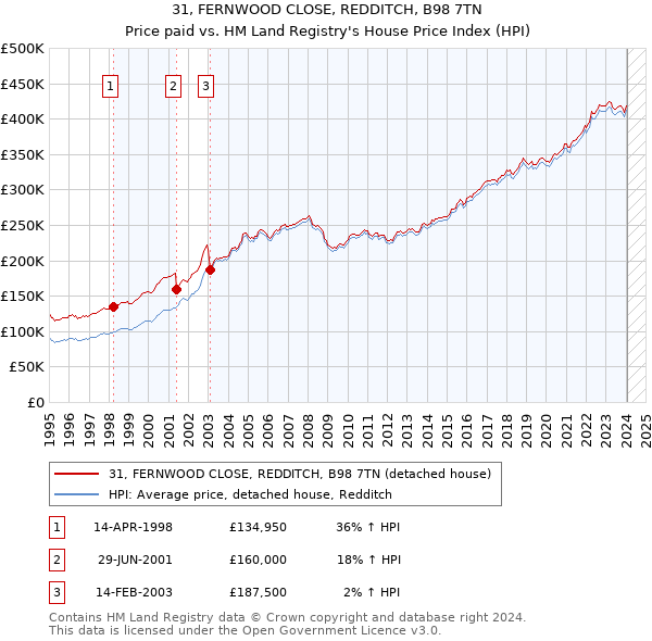 31, FERNWOOD CLOSE, REDDITCH, B98 7TN: Price paid vs HM Land Registry's House Price Index