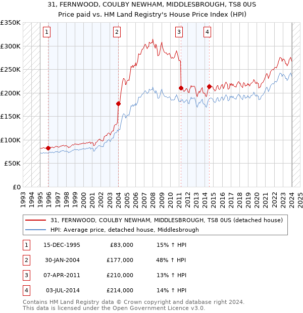 31, FERNWOOD, COULBY NEWHAM, MIDDLESBROUGH, TS8 0US: Price paid vs HM Land Registry's House Price Index