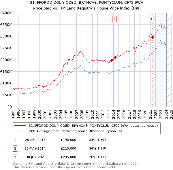 31, FFORDD DOL Y COED, BRYNCAE, PONTYCLUN, CF72 9WA: Price paid vs HM Land Registry's House Price Index