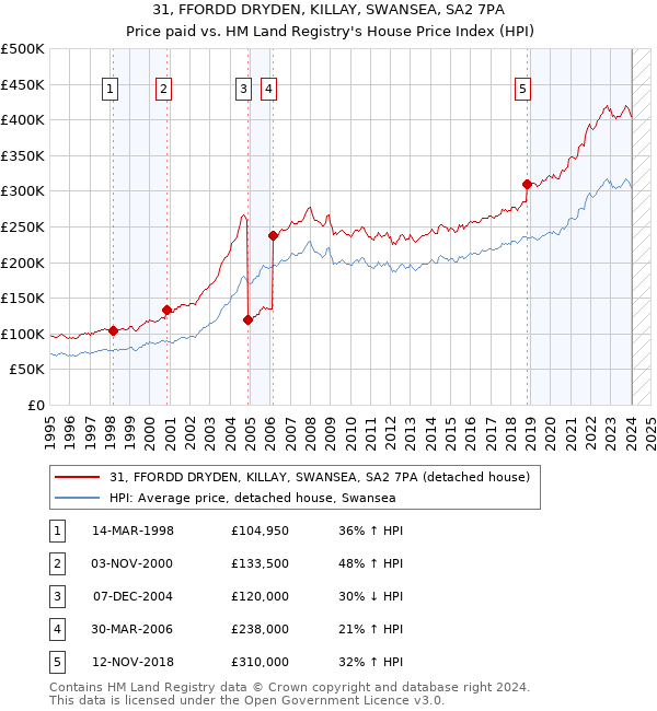 31, FFORDD DRYDEN, KILLAY, SWANSEA, SA2 7PA: Price paid vs HM Land Registry's House Price Index