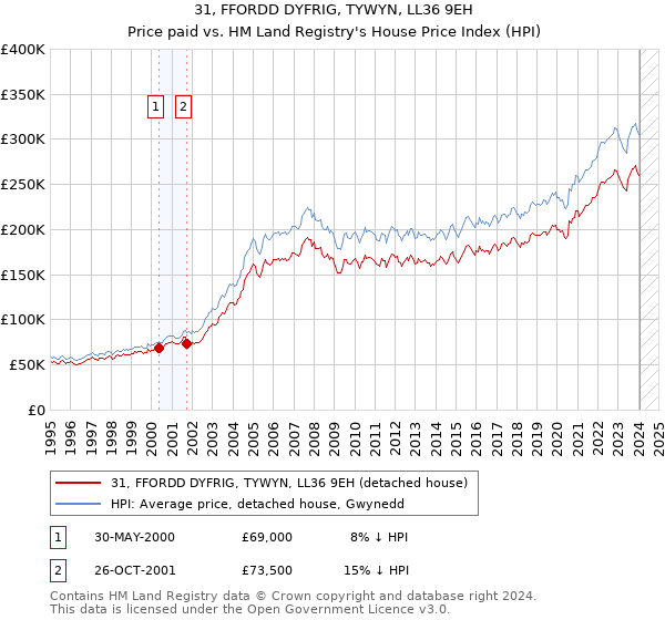 31, FFORDD DYFRIG, TYWYN, LL36 9EH: Price paid vs HM Land Registry's House Price Index