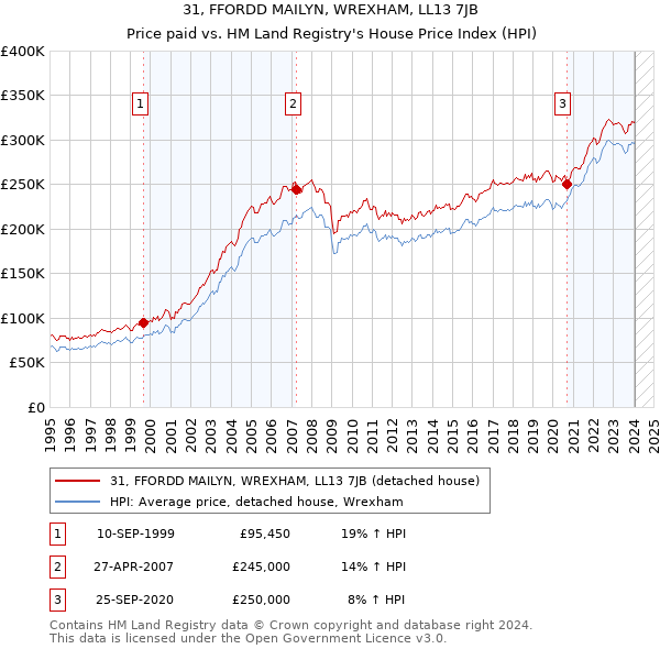 31, FFORDD MAILYN, WREXHAM, LL13 7JB: Price paid vs HM Land Registry's House Price Index