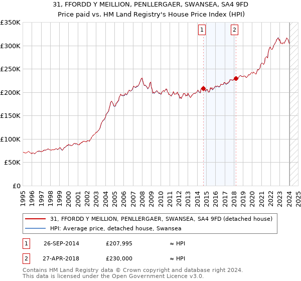 31, FFORDD Y MEILLION, PENLLERGAER, SWANSEA, SA4 9FD: Price paid vs HM Land Registry's House Price Index