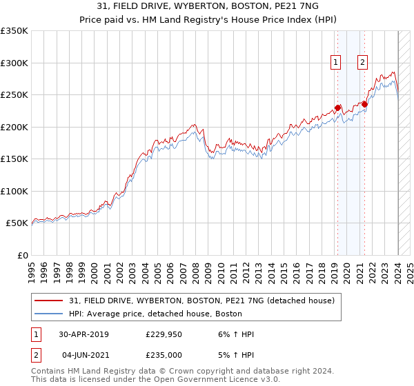 31, FIELD DRIVE, WYBERTON, BOSTON, PE21 7NG: Price paid vs HM Land Registry's House Price Index