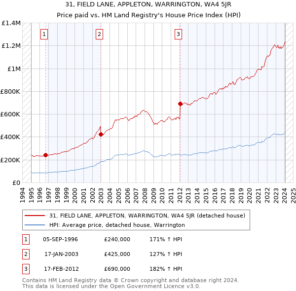 31, FIELD LANE, APPLETON, WARRINGTON, WA4 5JR: Price paid vs HM Land Registry's House Price Index