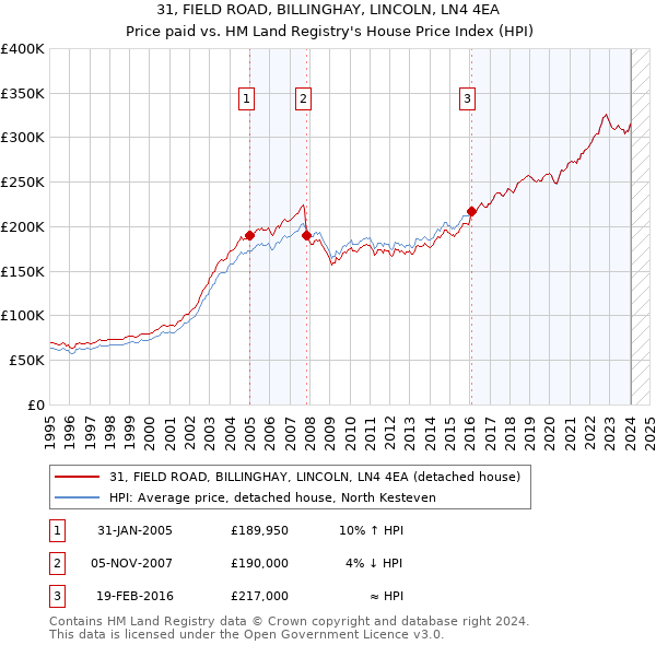 31, FIELD ROAD, BILLINGHAY, LINCOLN, LN4 4EA: Price paid vs HM Land Registry's House Price Index