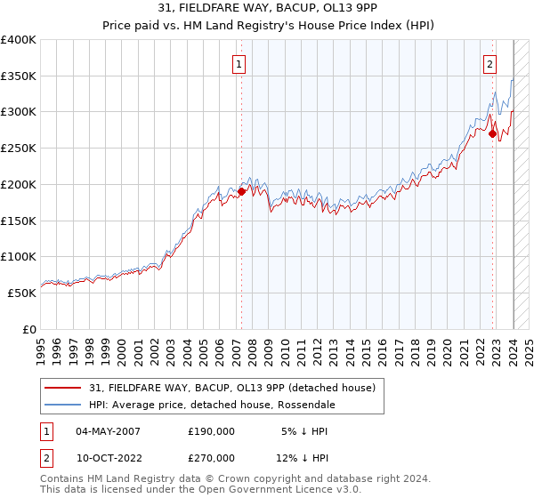 31, FIELDFARE WAY, BACUP, OL13 9PP: Price paid vs HM Land Registry's House Price Index