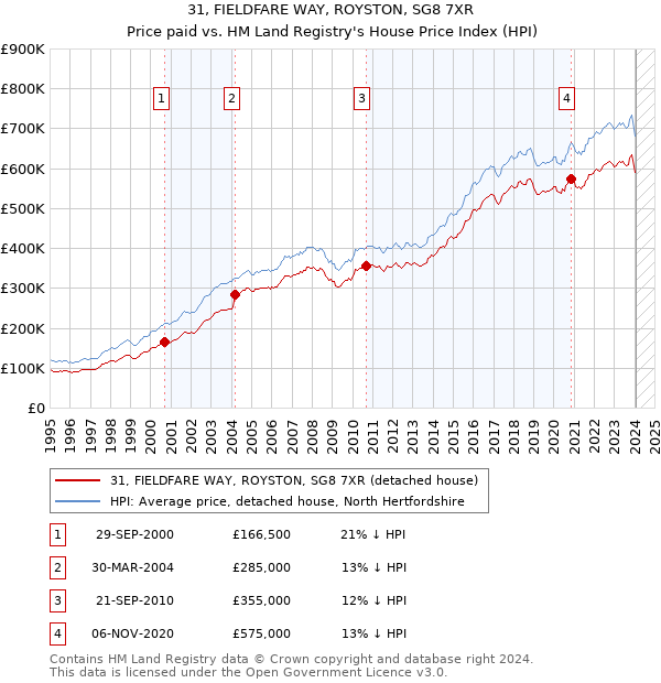 31, FIELDFARE WAY, ROYSTON, SG8 7XR: Price paid vs HM Land Registry's House Price Index