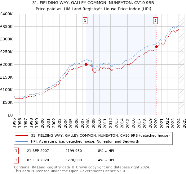 31, FIELDING WAY, GALLEY COMMON, NUNEATON, CV10 9RB: Price paid vs HM Land Registry's House Price Index