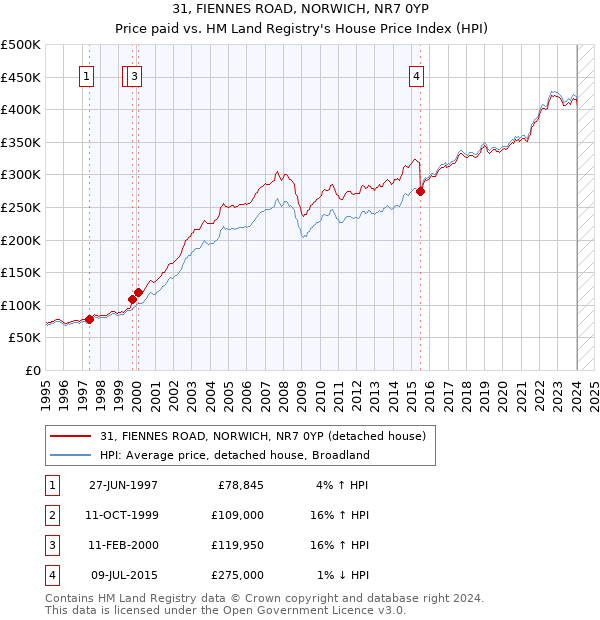 31, FIENNES ROAD, NORWICH, NR7 0YP: Price paid vs HM Land Registry's House Price Index