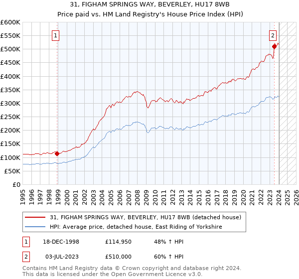31, FIGHAM SPRINGS WAY, BEVERLEY, HU17 8WB: Price paid vs HM Land Registry's House Price Index