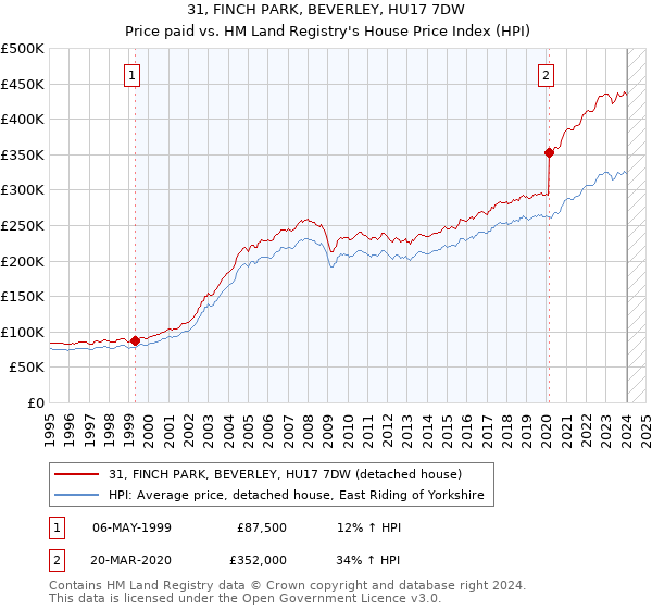 31, FINCH PARK, BEVERLEY, HU17 7DW: Price paid vs HM Land Registry's House Price Index