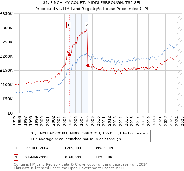31, FINCHLAY COURT, MIDDLESBROUGH, TS5 8EL: Price paid vs HM Land Registry's House Price Index