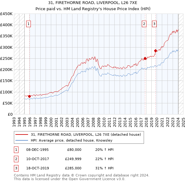 31, FIRETHORNE ROAD, LIVERPOOL, L26 7XE: Price paid vs HM Land Registry's House Price Index