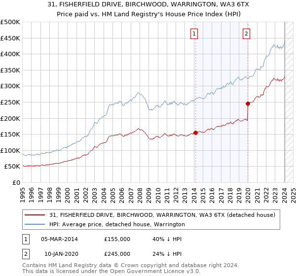 31, FISHERFIELD DRIVE, BIRCHWOOD, WARRINGTON, WA3 6TX: Price paid vs HM Land Registry's House Price Index