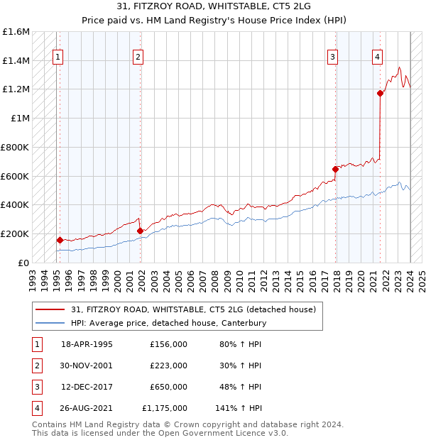 31, FITZROY ROAD, WHITSTABLE, CT5 2LG: Price paid vs HM Land Registry's House Price Index