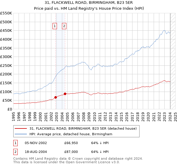 31, FLACKWELL ROAD, BIRMINGHAM, B23 5ER: Price paid vs HM Land Registry's House Price Index