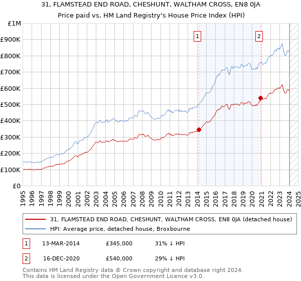31, FLAMSTEAD END ROAD, CHESHUNT, WALTHAM CROSS, EN8 0JA: Price paid vs HM Land Registry's House Price Index