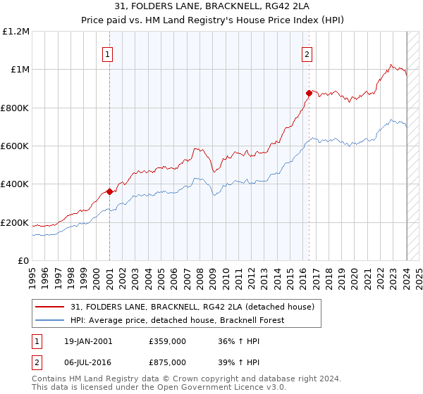 31, FOLDERS LANE, BRACKNELL, RG42 2LA: Price paid vs HM Land Registry's House Price Index