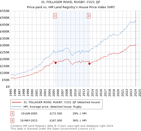 31, FOLLAGER ROAD, RUGBY, CV21 2JF: Price paid vs HM Land Registry's House Price Index