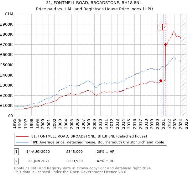 31, FONTMELL ROAD, BROADSTONE, BH18 8NL: Price paid vs HM Land Registry's House Price Index