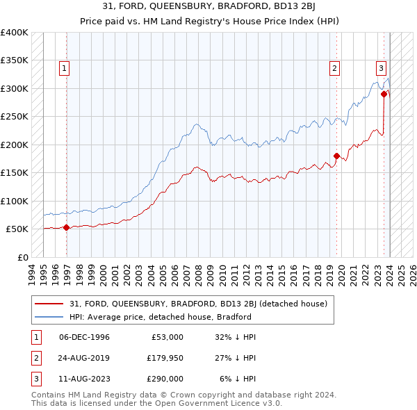 31, FORD, QUEENSBURY, BRADFORD, BD13 2BJ: Price paid vs HM Land Registry's House Price Index
