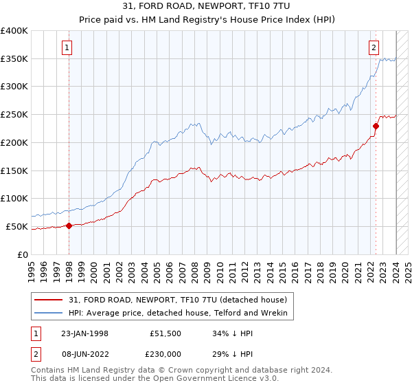 31, FORD ROAD, NEWPORT, TF10 7TU: Price paid vs HM Land Registry's House Price Index