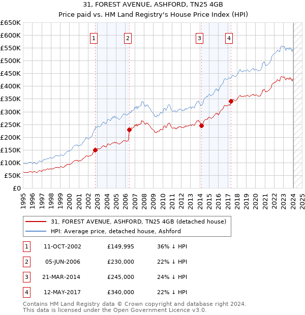 31, FOREST AVENUE, ASHFORD, TN25 4GB: Price paid vs HM Land Registry's House Price Index