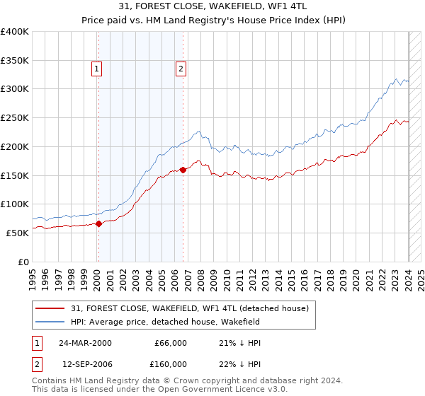 31, FOREST CLOSE, WAKEFIELD, WF1 4TL: Price paid vs HM Land Registry's House Price Index