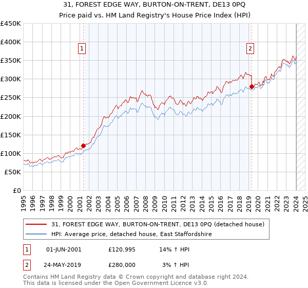 31, FOREST EDGE WAY, BURTON-ON-TRENT, DE13 0PQ: Price paid vs HM Land Registry's House Price Index