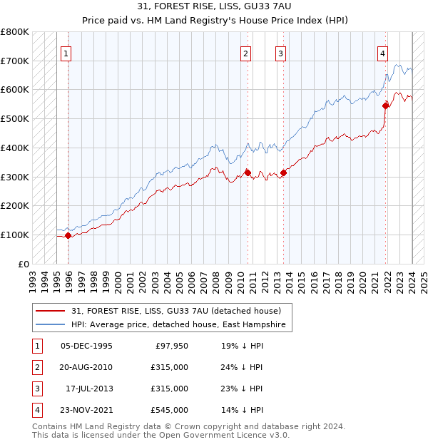 31, FOREST RISE, LISS, GU33 7AU: Price paid vs HM Land Registry's House Price Index