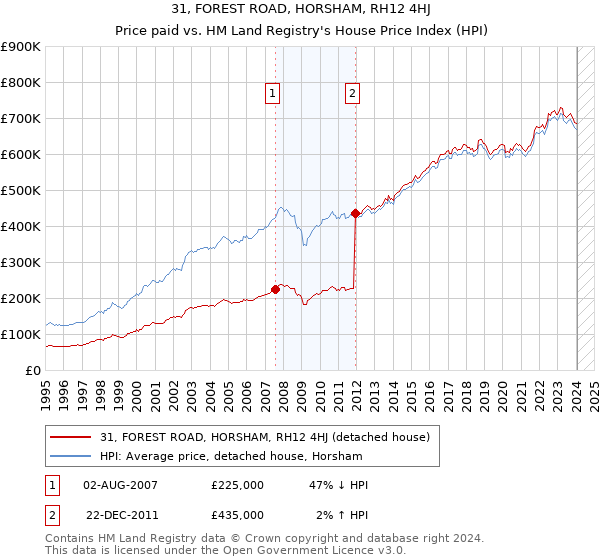 31, FOREST ROAD, HORSHAM, RH12 4HJ: Price paid vs HM Land Registry's House Price Index