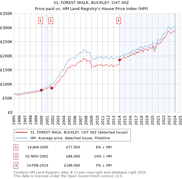 31, FOREST WALK, BUCKLEY, CH7 3AZ: Price paid vs HM Land Registry's House Price Index
