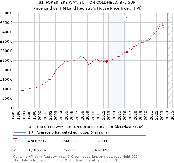 31, FORESTERS WAY, SUTTON COLDFIELD, B75 5UF: Price paid vs HM Land Registry's House Price Index