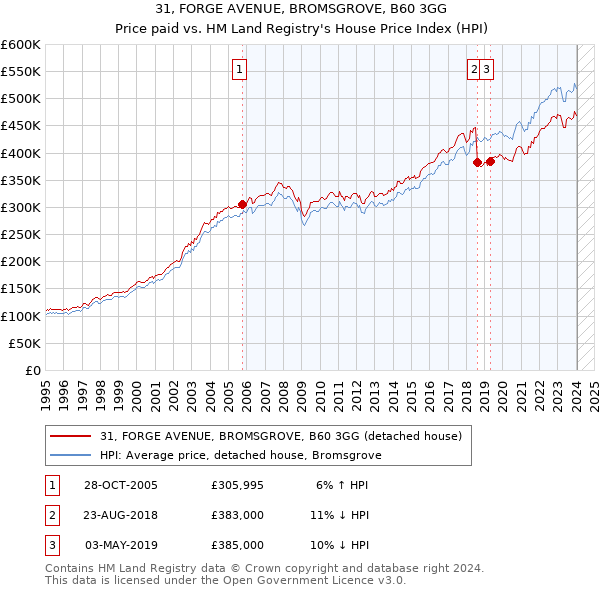 31, FORGE AVENUE, BROMSGROVE, B60 3GG: Price paid vs HM Land Registry's House Price Index