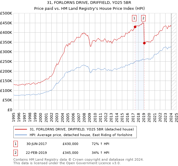 31, FORLORNS DRIVE, DRIFFIELD, YO25 5BR: Price paid vs HM Land Registry's House Price Index