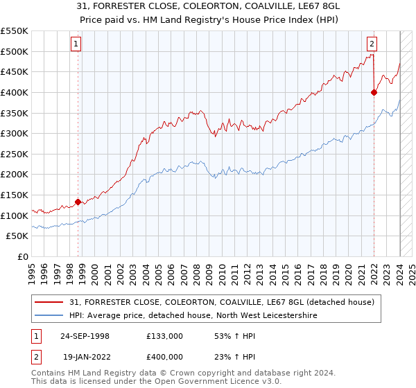 31, FORRESTER CLOSE, COLEORTON, COALVILLE, LE67 8GL: Price paid vs HM Land Registry's House Price Index