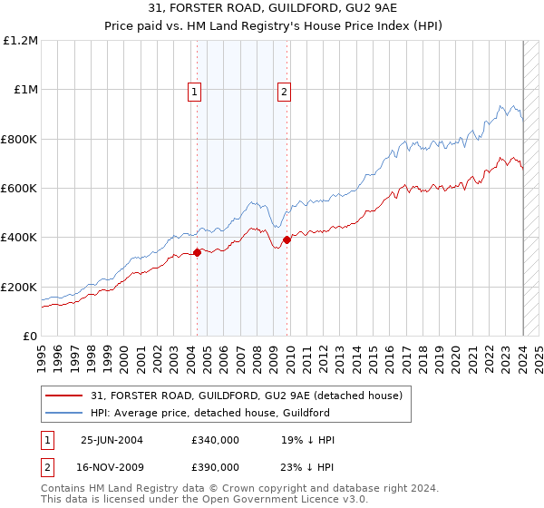31, FORSTER ROAD, GUILDFORD, GU2 9AE: Price paid vs HM Land Registry's House Price Index